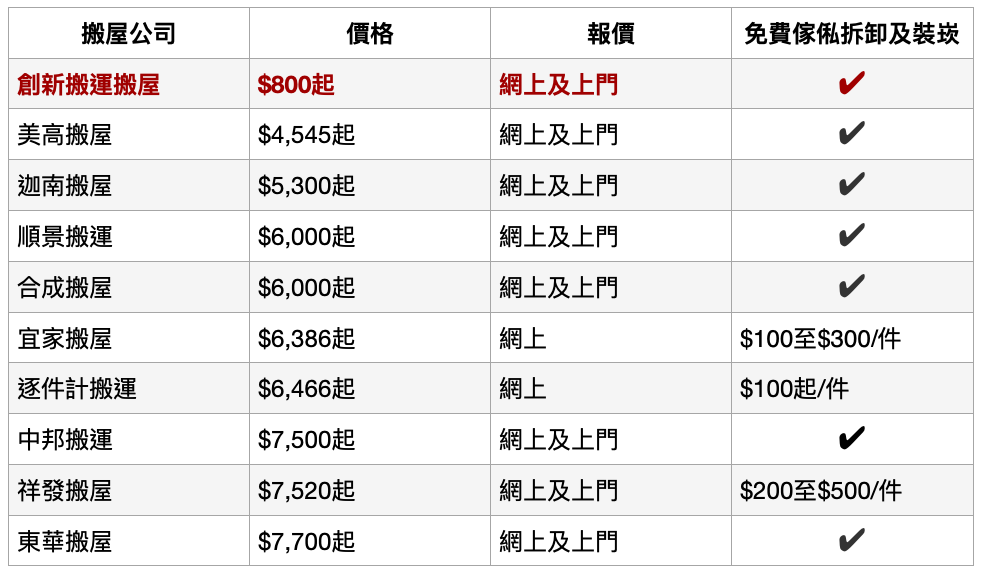 香港搬屋公司推介1